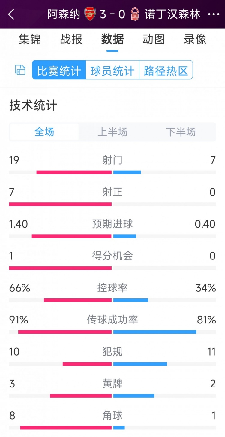 完勝！阿森納3-0諾丁漢森林全場數(shù)據(jù)：射門19-7，射正7-0